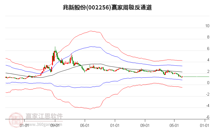 002256兆新股份赢家极反通道工具