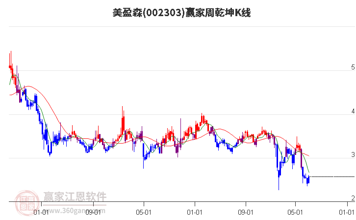 002303美盈森赢家乾坤K线工具