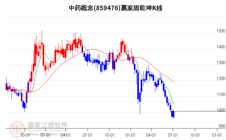 859476中药赢家乾坤K线工具