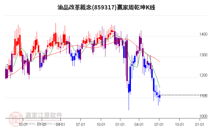 859317油品改革赢家乾坤K线工具