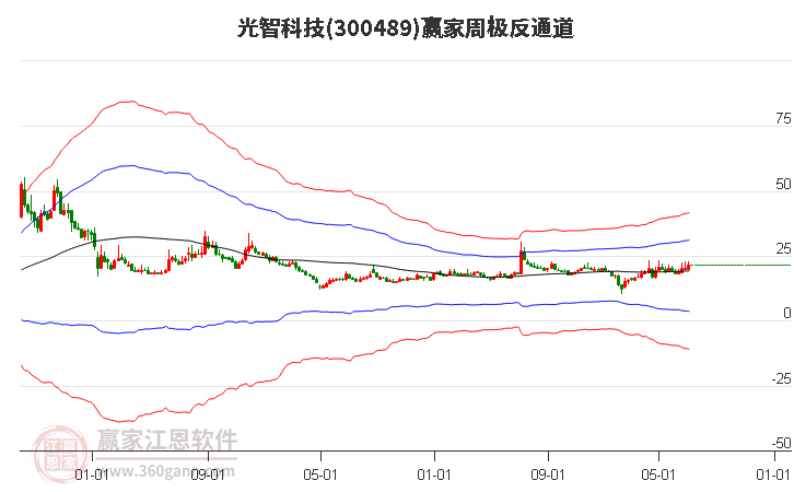 300489光智科技赢家极反通道工具