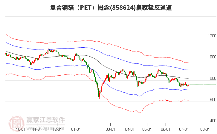 858624复合铜箔（PET）赢家极反通道工具