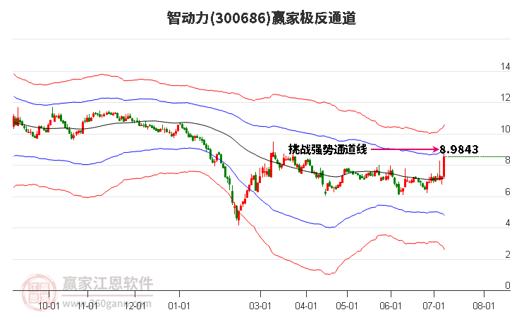 300686智动力赢家极反通道工具