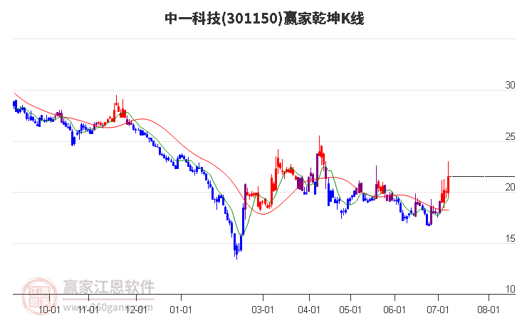 301150中一科技赢家乾坤K线工具