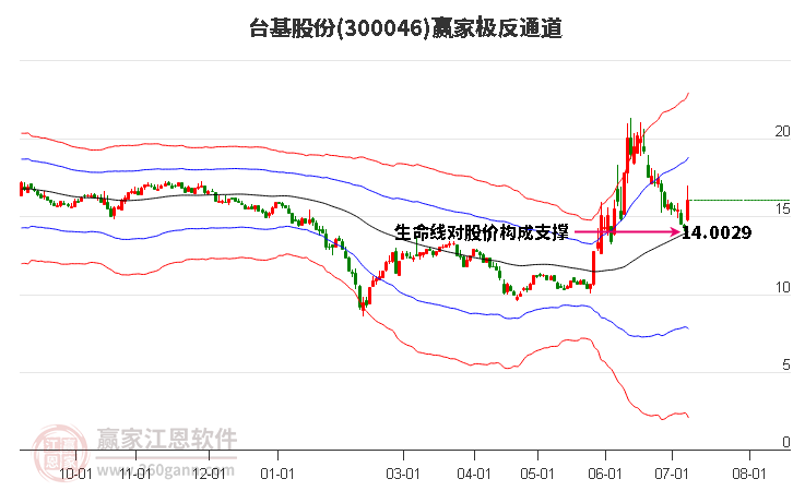 300046台基股份赢家极反通道工具