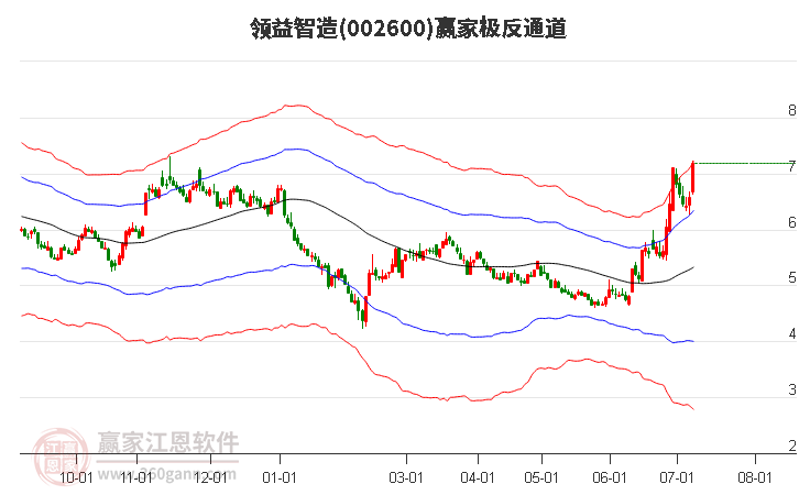 002600领益智造赢家极反通道工具