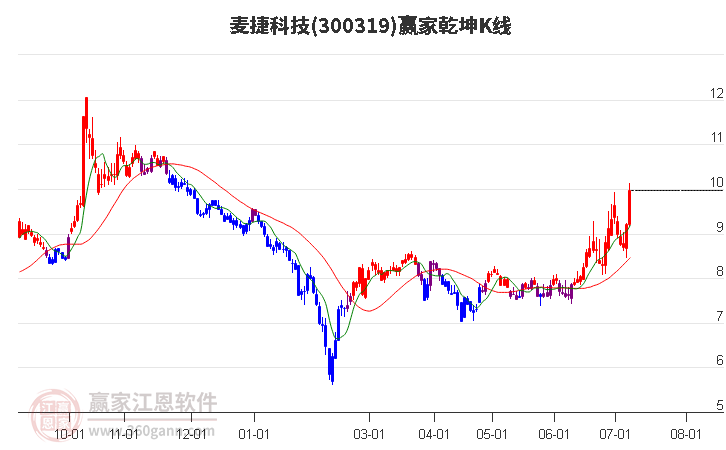 300319麦捷科技赢家乾坤K线工具