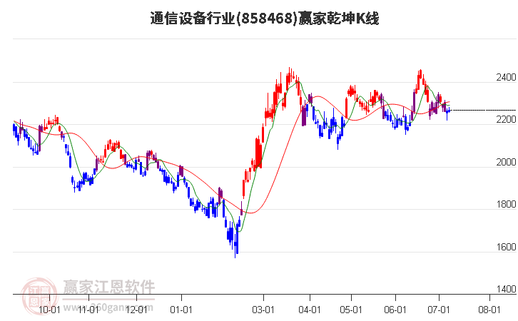 858468通信设备赢家乾坤K线工具