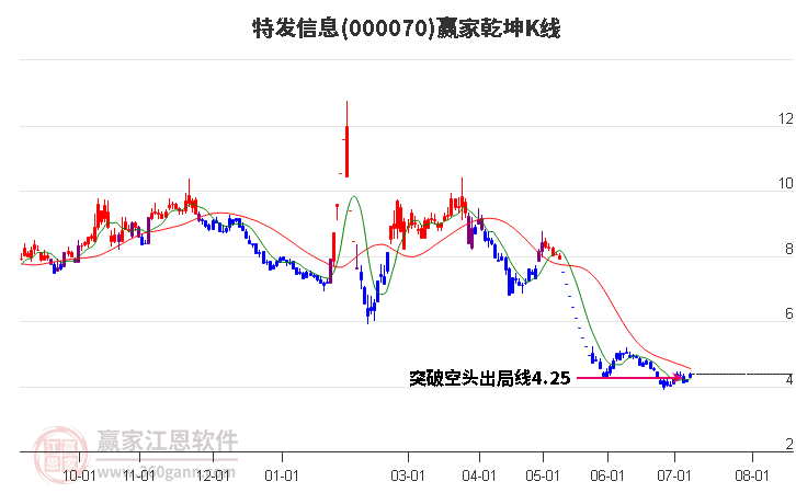 000070特发信息赢家乾坤K线工具