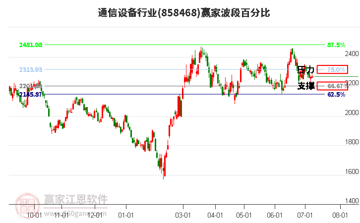 通信设备行业波段百分比工具