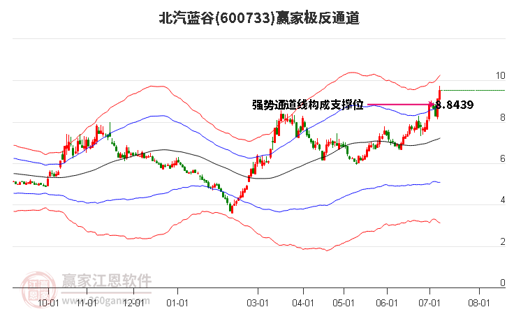 600733北汽蓝谷赢家极反通道工具