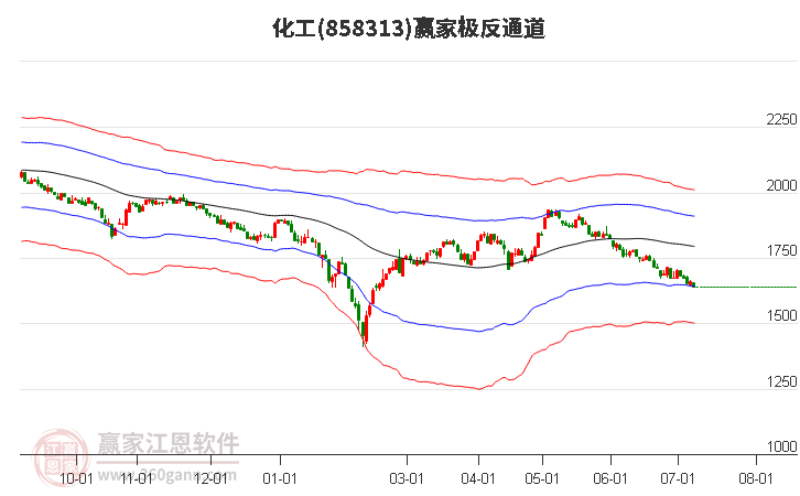 858313化工赢家极反通道工具