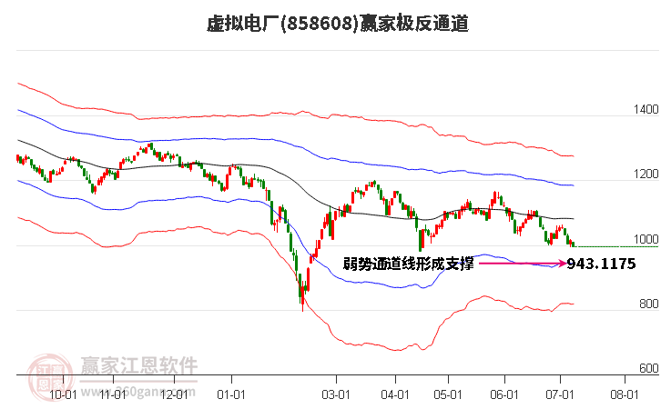 858608虚拟电厂赢家极反通道工具