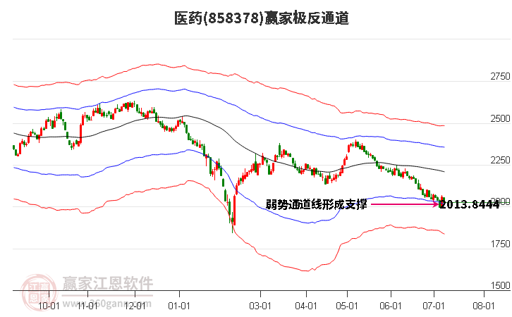 858378医药赢家极反通道工具