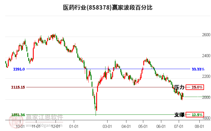 医药行业波段百分比工具