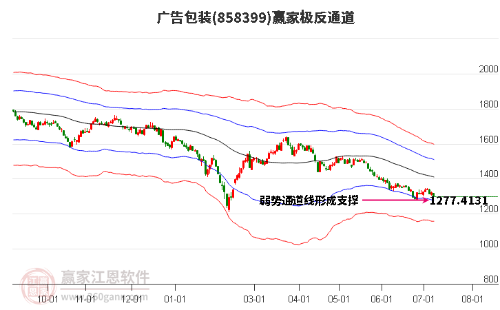 858399广告包装赢家极反通道工具