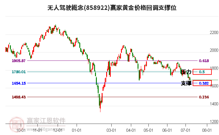 无人驾驶概念黄金价格回调支撑位工具