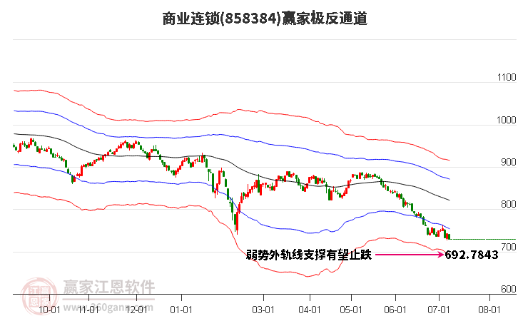 858384商业连锁赢家极反通道工具