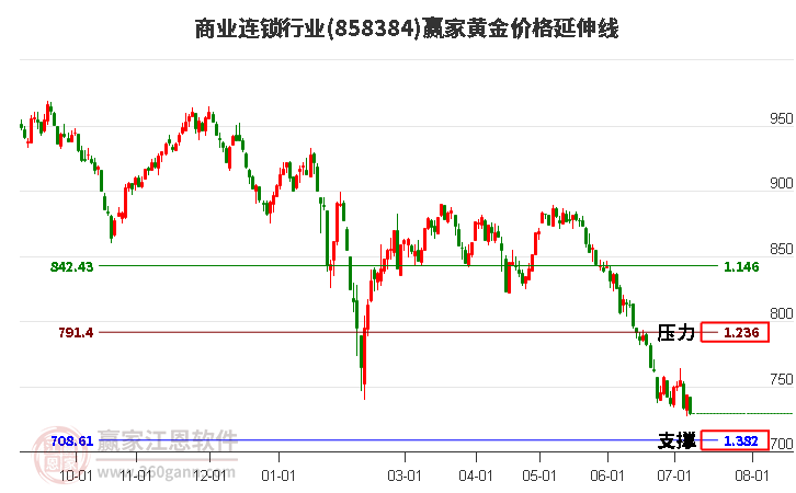 商业连锁行业黄金价格延伸线工具