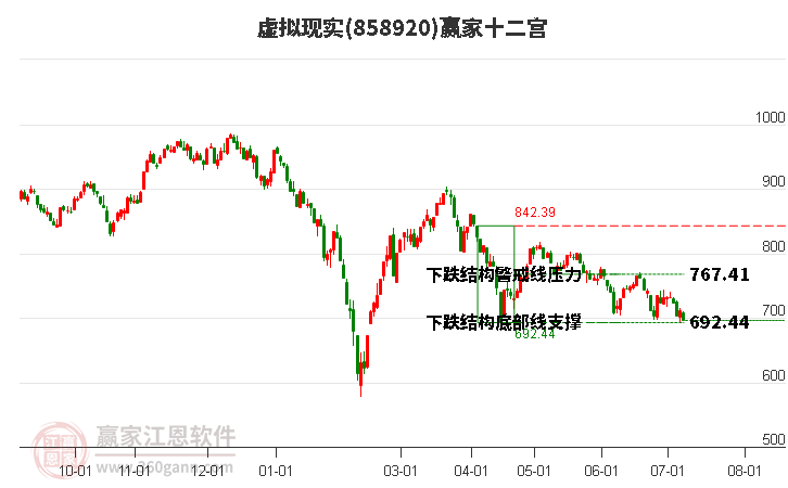 858920虚拟现实赢家十二宫工具