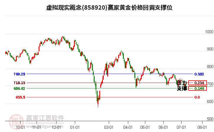 虚拟现实概念黄金价格回调支撑位工具