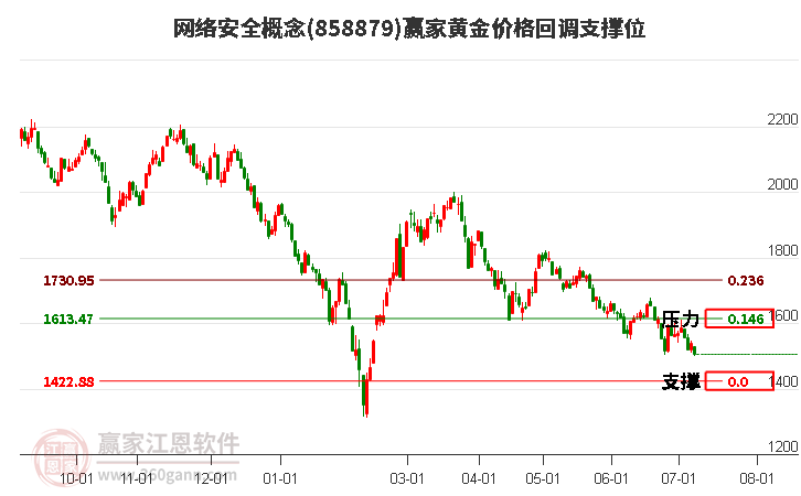 网络安全概念黄金价格回调支撑位工具