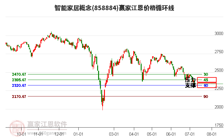 智能家居概念江恩价格循环线工具