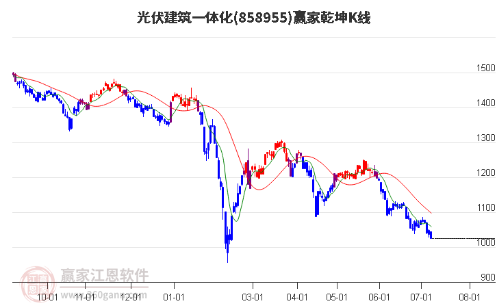 858955光伏建筑一体化赢家乾坤K线工具