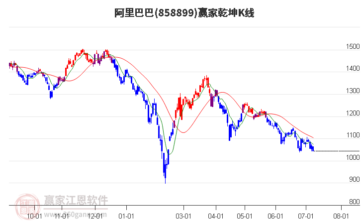 858899阿里巴巴赢家乾坤K线工具