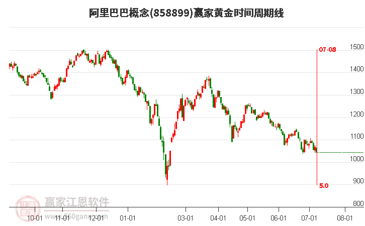 阿里巴巴概念黄金时间周期线工具