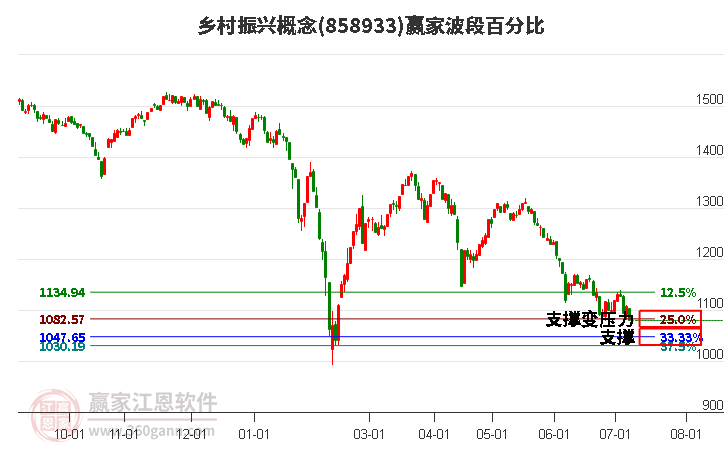 乡村振兴概念波段百分比工具