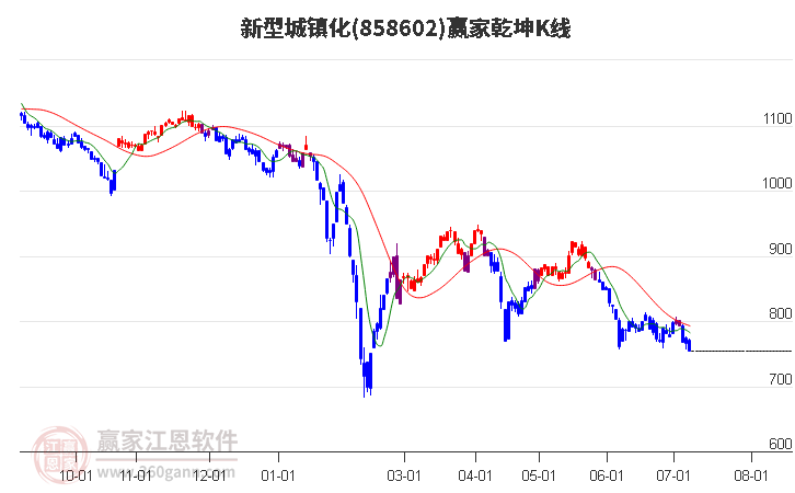 858602新型城镇化赢家乾坤K线工具