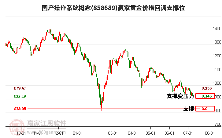 国产操作系统概念黄金价格回调支撑位工具