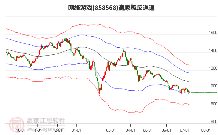 858568网络游戏赢家极反通道工具