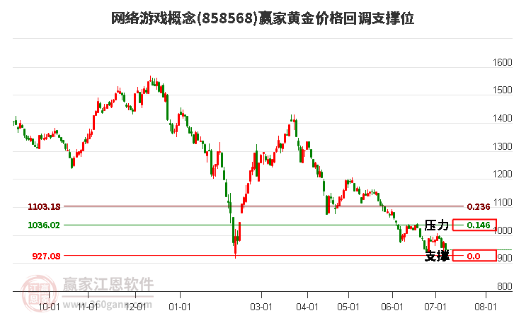 网络游戏概念黄金价格回调支撑位工具