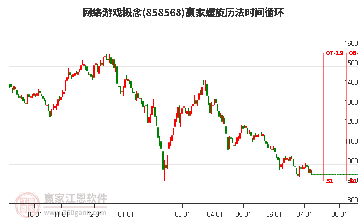 网络游戏概念螺旋历法时间循环工具