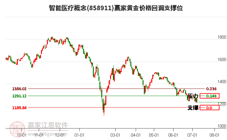 智能医疗概念黄金价格回调支撑位工具