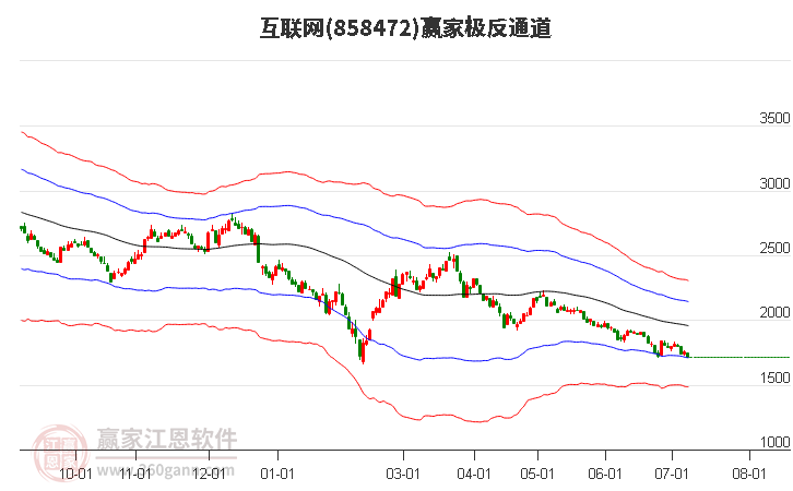 858472互联网赢家极反通道工具