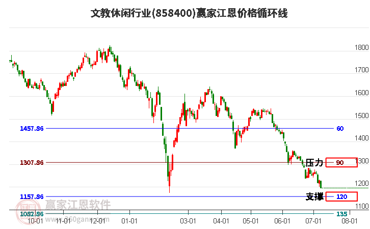 文教休闲行业江恩价格循环线工具