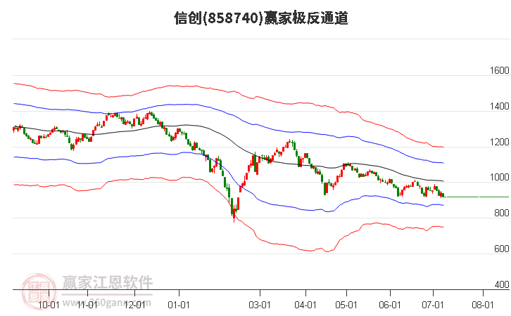 858740信创赢家极反通道工具