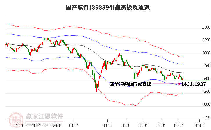 858894国产软件赢家极反通道工具