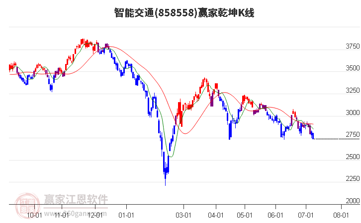 858558智能交通赢家乾坤K线工具