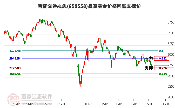 智能交通概念黄金价格回调支撑位工具