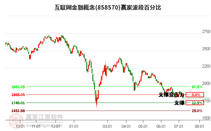 互联网金融概念波段百分比工具