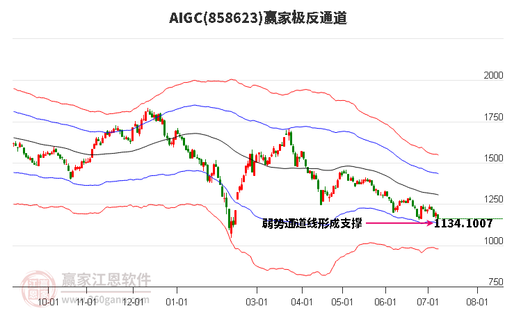 858623AIGC赢家极反通道工具