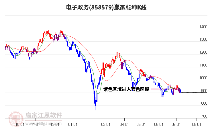 858579电子政务赢家乾坤K线工具