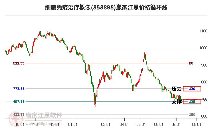 细胞免疫治疗概念江恩价格循环线工具