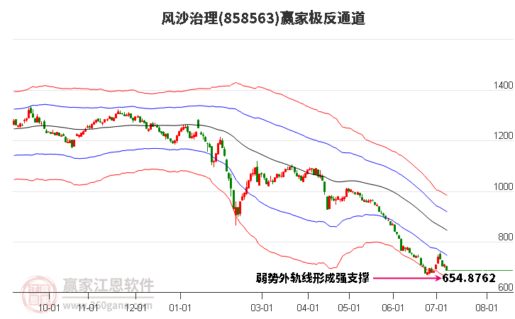 858563风沙治理赢家极反通道工具