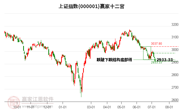 沪指赢家十二宫工具