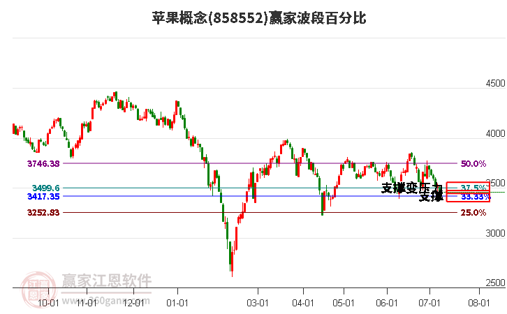 苹果概念波段百分比工具